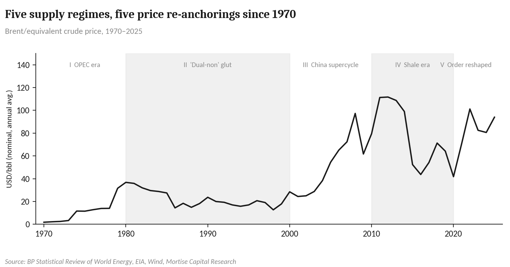Exhibit 1: Five supply regimes have each re-anchored the crude price center