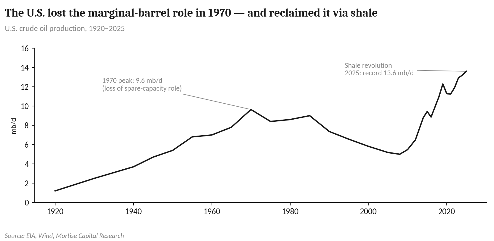 Exhibit 2: U.S. production: the 1970 peak ended the spare-capacity era; shale later reversed it