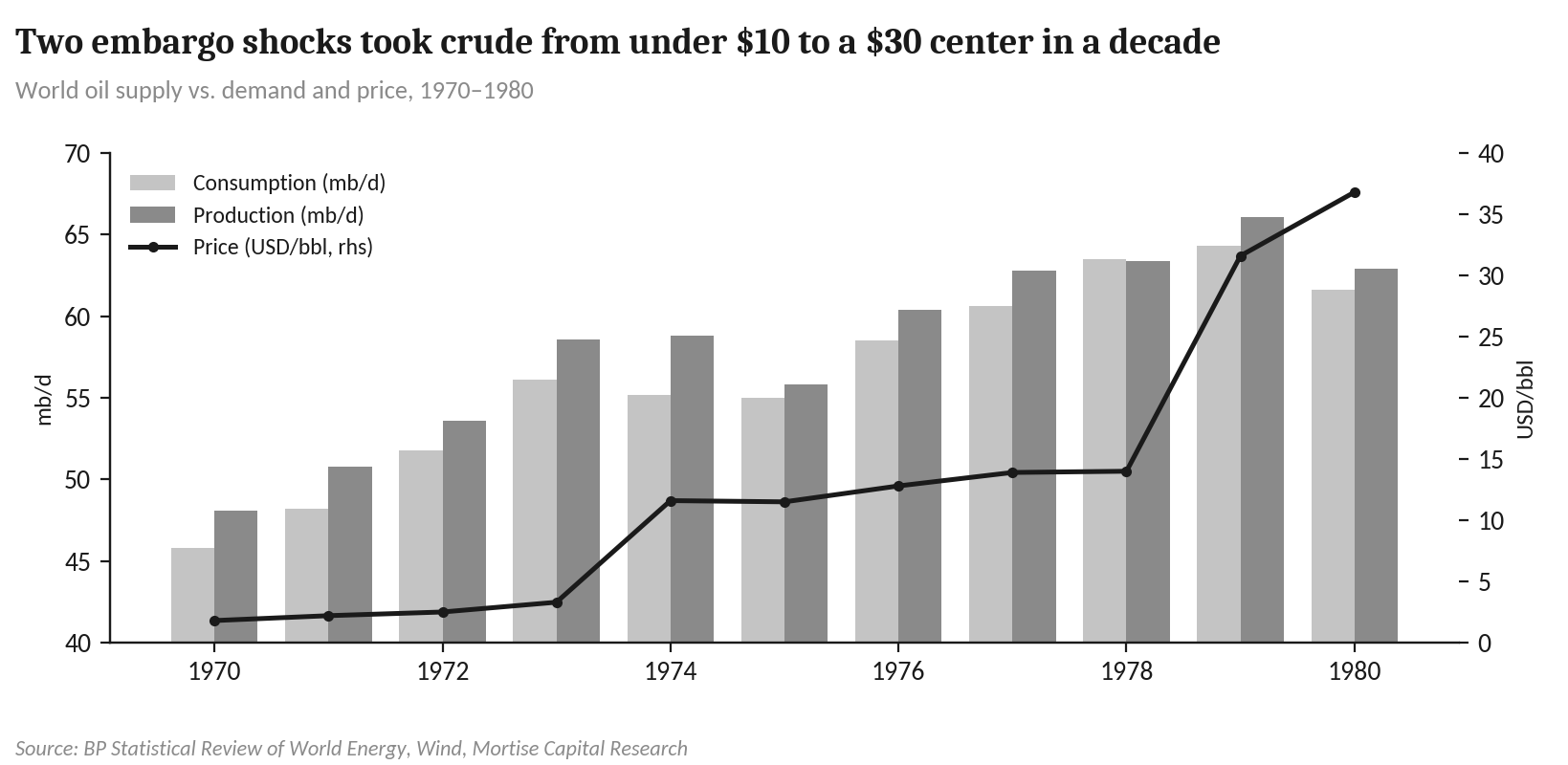 Exhibit 3: The 1970s: supply shocks drove the first great re-anchoring