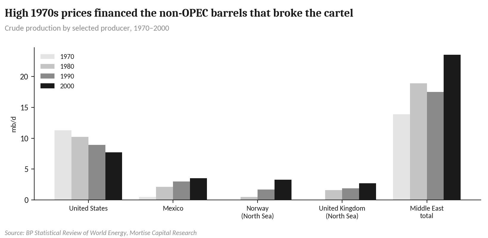 Exhibit 4: 1970s prices financed the 1980s non-OPEC supply wave