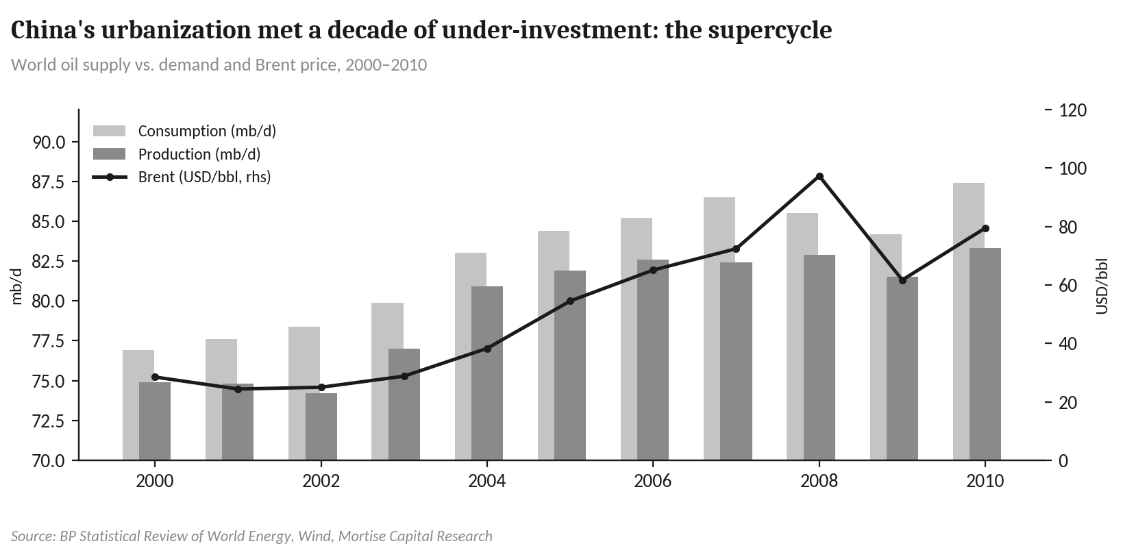 Exhibit 5: 2000–10: demand outran supply into a $100 spike