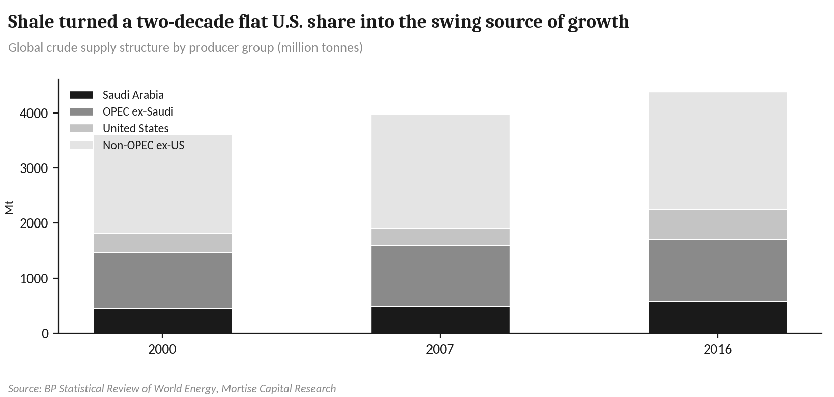 Exhibit 6: Shale rebuilt the U.S. position inside the global supply stack