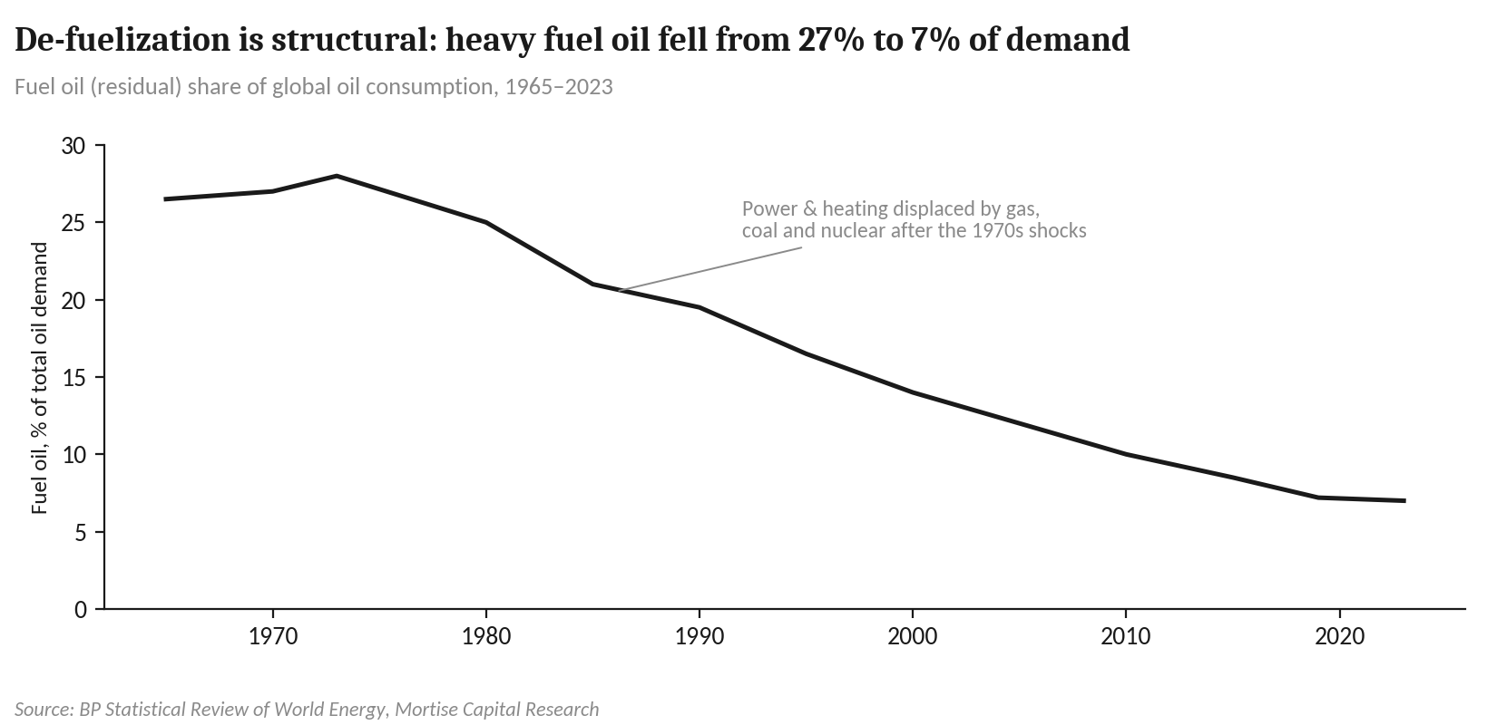 Exhibit 7: De-fuelization is the longest-running structural trend in the barrel