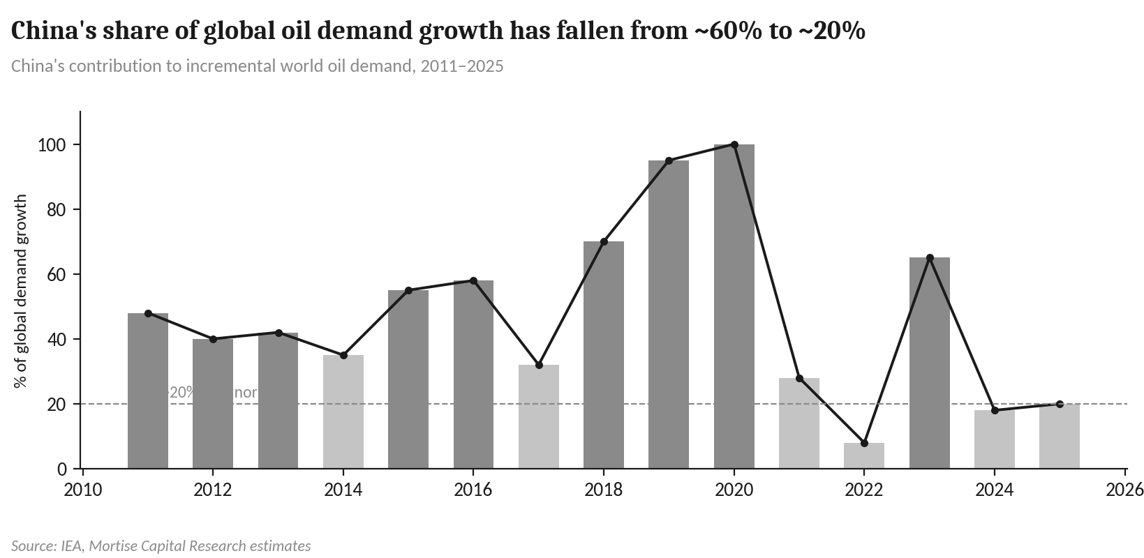 Exhibit 8: China’s demand baton is passing to India and Southeast Asia