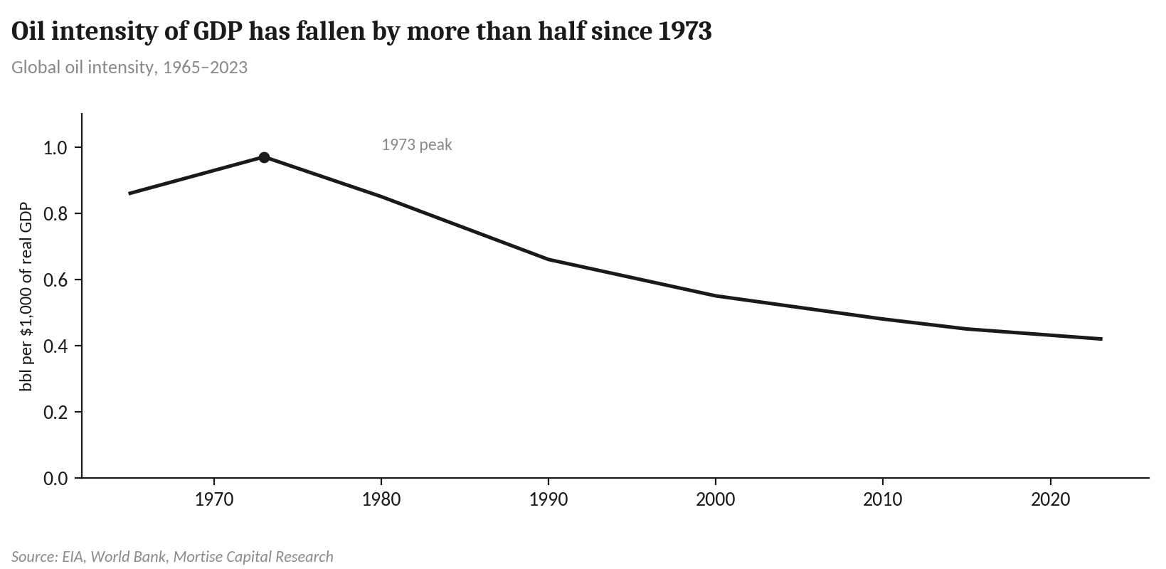 Exhibit 10: Falling intensity raises the price the economy can tolerate