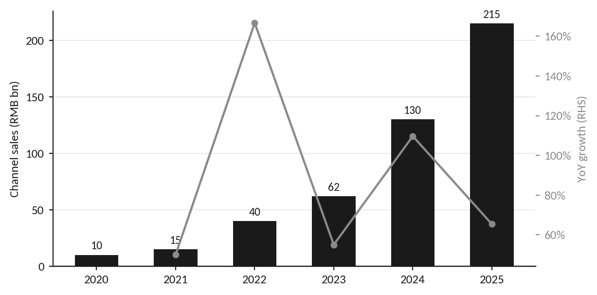Exhibit 1: China’s mass-discount snack channel has scaled ~20x since 2020