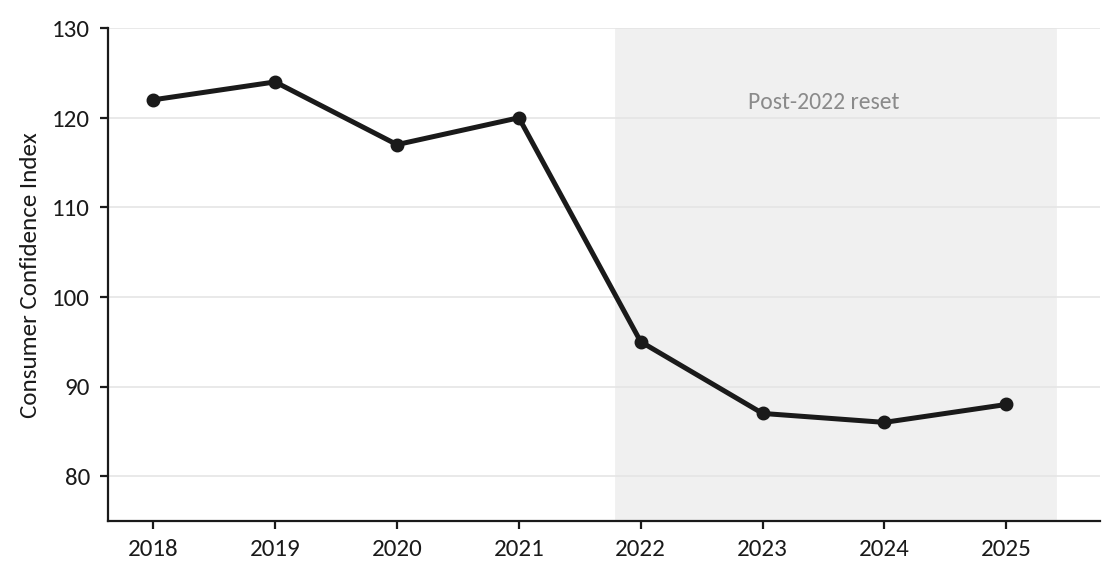 Exhibit 2: Consumer confidence reset to a structurally lower level after 2022