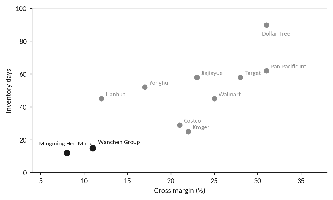 Exhibit 4: Single-digit gross margin is funded by extreme inventory velocity