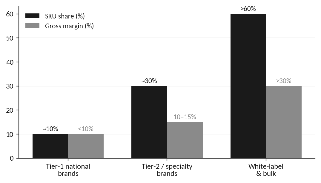 Exhibit 5: White-label products carry the profit pool; A-brands buy the traffic